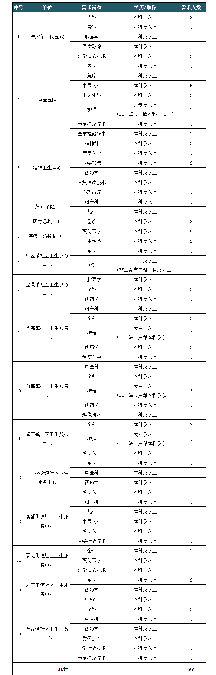 2021年青浦区卫生健康系统 公开招聘卫生类专业技术人员的公告.png