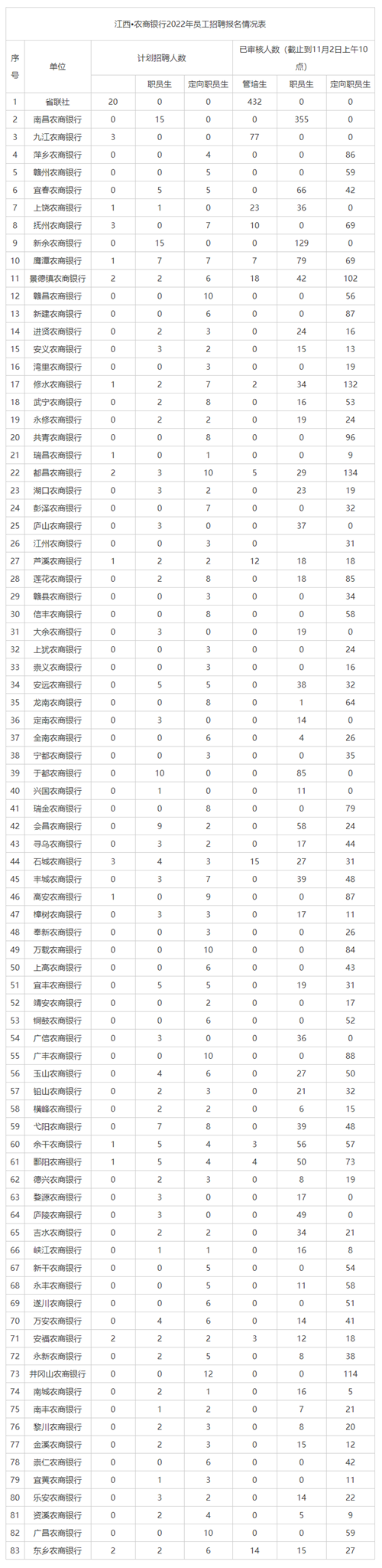 【截止11月2日10时】2021江西农商银行报名人数统计：已审核5528人_江西中公教育网.png