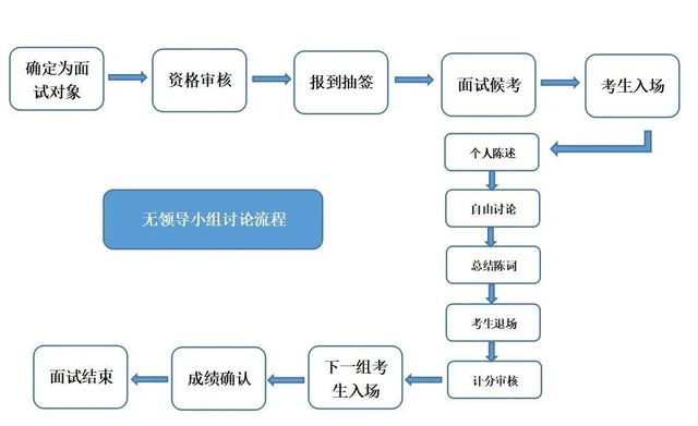 无领导小组面试流程