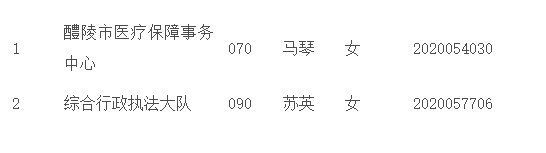 2020年醴陵市公开招聘事业单位工作人员原孕期人员拟聘公示