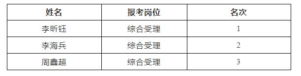 2021湖南长沙市不动产登记中心第二批招聘普通雇员拟录取人员名单通知