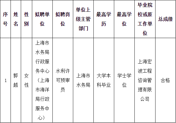 上海市水务局行政服务中心（上海市海洋局行政服务中心）拟聘人员公示.png