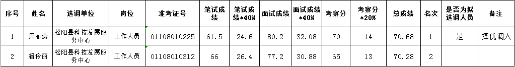 2021年松阳县机关事业单位公开选调工作人员择优调入人员公示名单.png