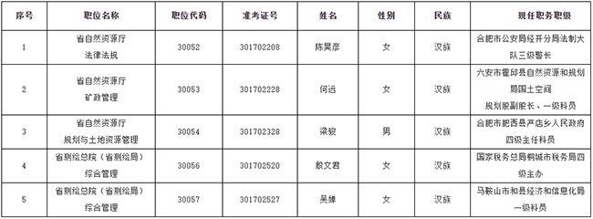 安徽省自然资源厅2021年度公开遴选公务员拟遴选人选名单.jpg