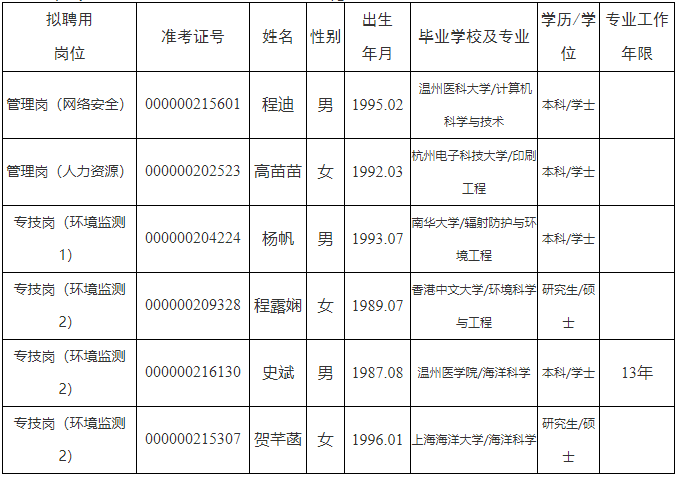 浙江省海洋生态环境监测中心拟聘用人员公示名单