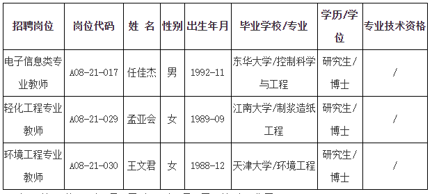 浙江科技学院拟聘用人员公示名单