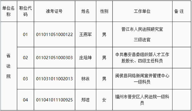福建省高级人民法院2021年度公开遴选公务员拟遴选人员公示名单.jpg