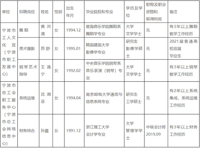 宁波市总工会所属事业单位公开招聘拟聘用人员公示名单