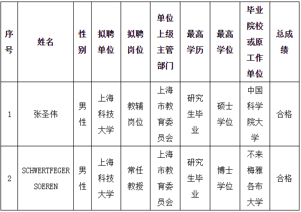 2021上海科技大学拟聘人员公示名单