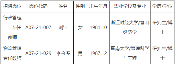 2021浙江财经大学拟聘用人员公示名单