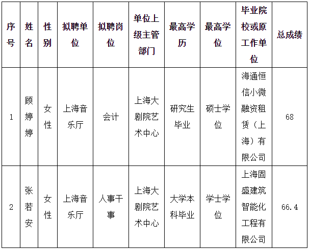 2021上海音乐厅拟聘人员公示名单.png