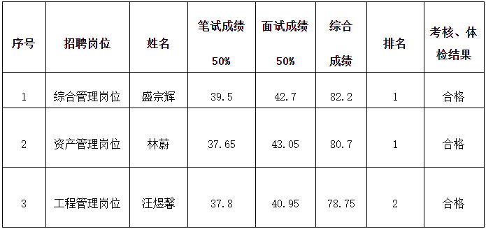 2021年福建省机关事务管理局直属事业单位公开招聘工作人员拟聘人员公示名单.png