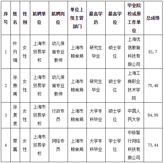 上海市贸易学校拟聘人员公示名单.png