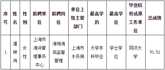 上海市海洋管理事务中心拟聘人员公示.png