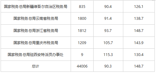 2021國家公務員考試國稅局入面分數線