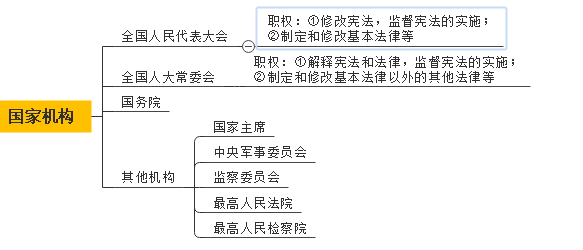 在国家机构中